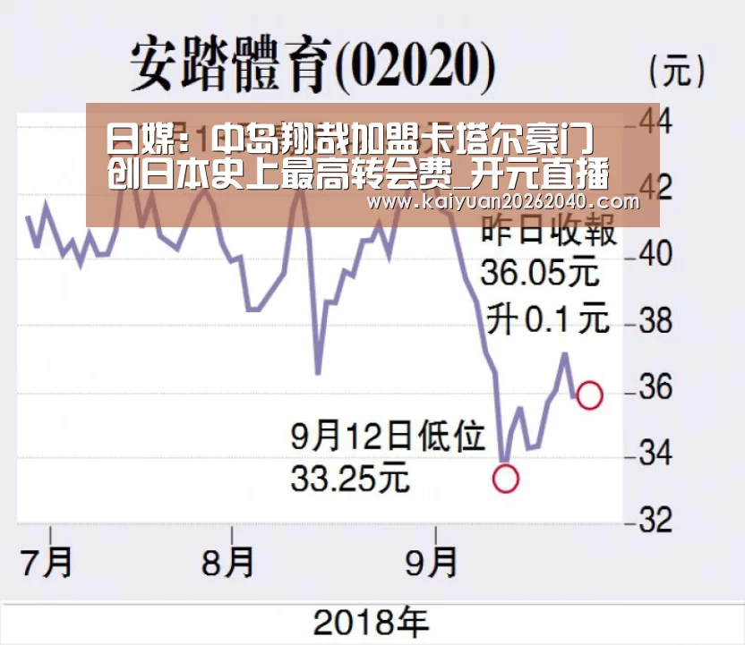 日媒:中岛翔哉加盟卡塔尔豪门 创日本史上最高转会费_开元直播(图1) 开元百家乐